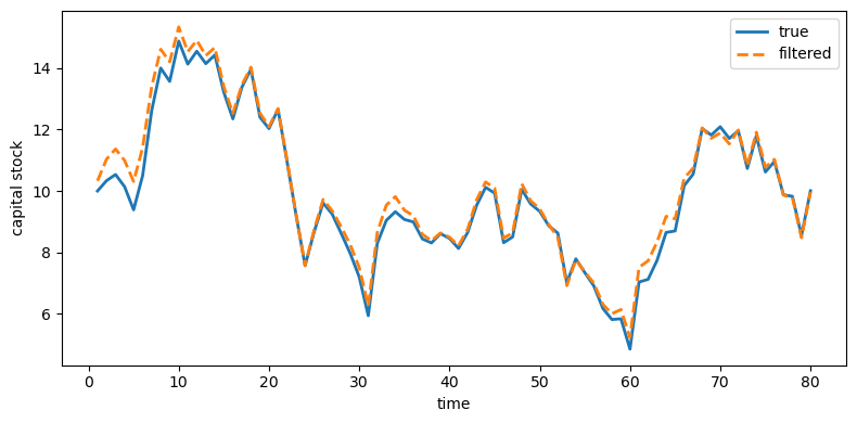 True and filtered capital stock plotted over 80 time periods