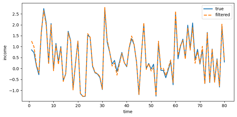 True and filtered income plotted over 80 time periods